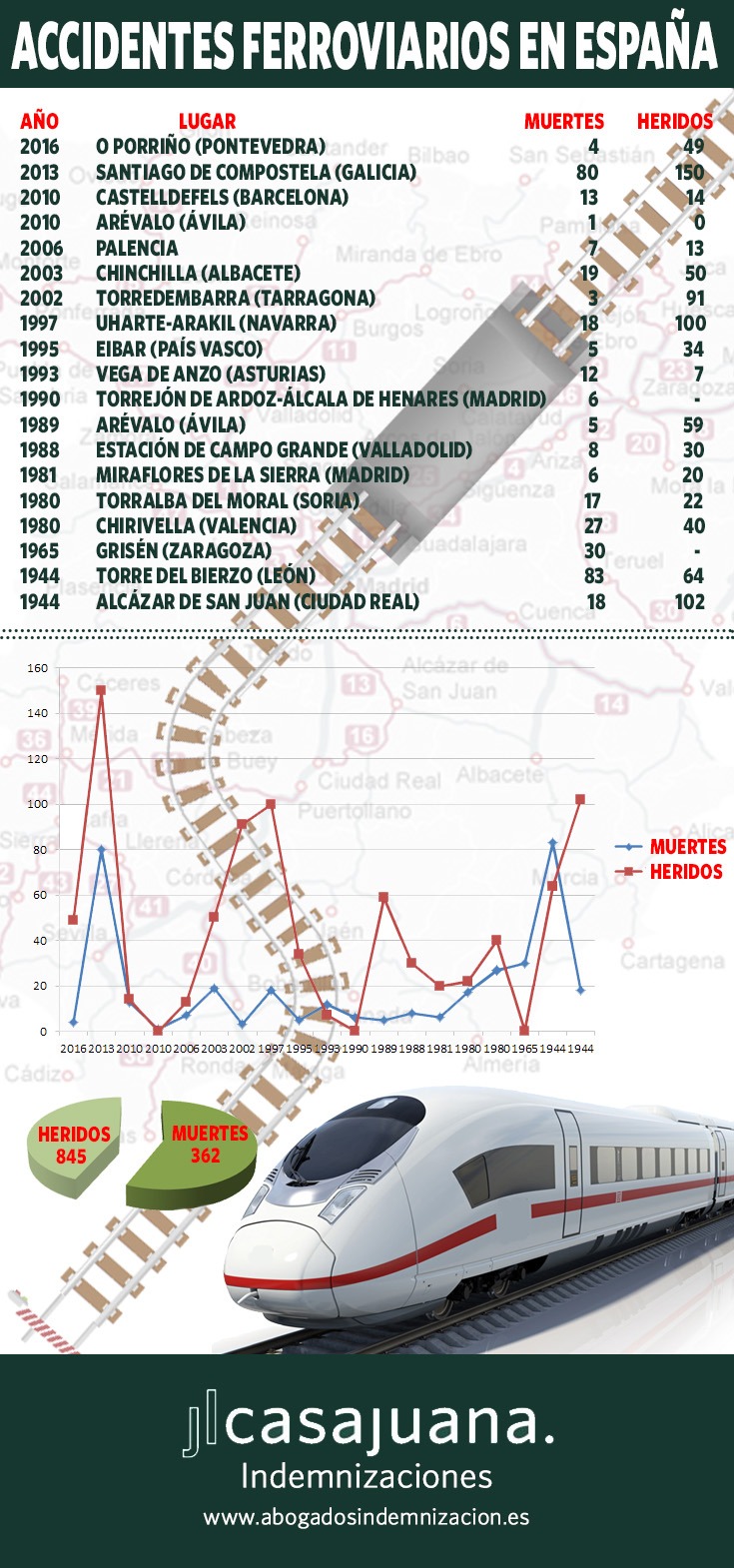 accidentes ferroviarios en españa - infografia