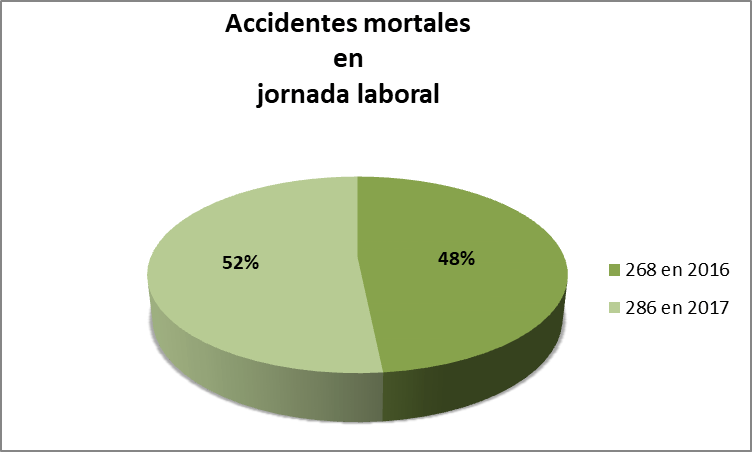 Accidentes mortales en jornada laboral