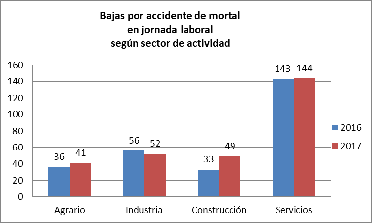 Bajas por accidente de mortal en jornada laboral segun actividad