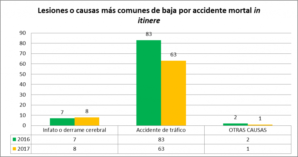 Lesiones o causas más comunes de baja por accidente mortal in itinere