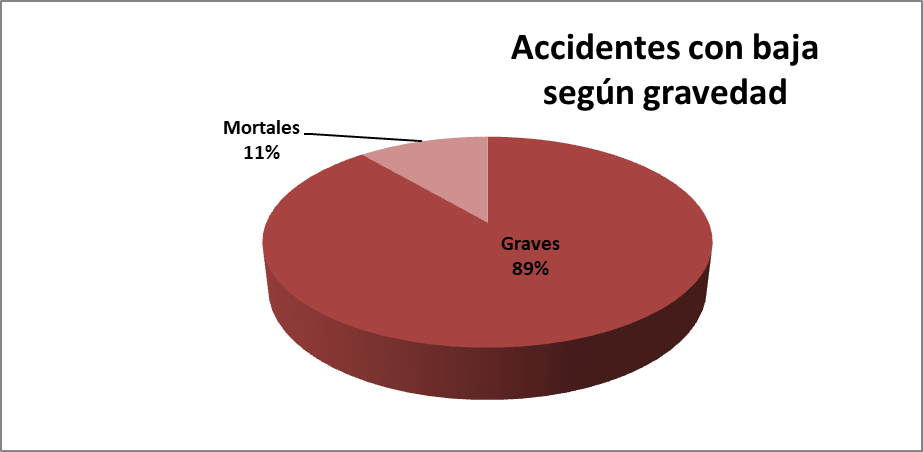 Accidentes con baja según gravedad