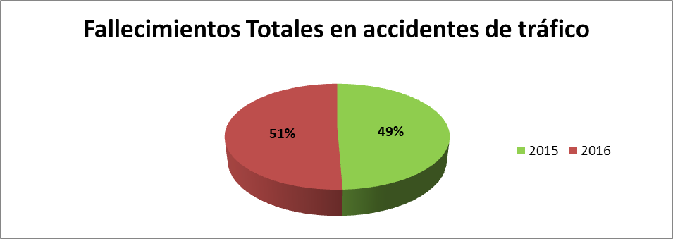 Fallecimientos Totales en accidentes de tráfico