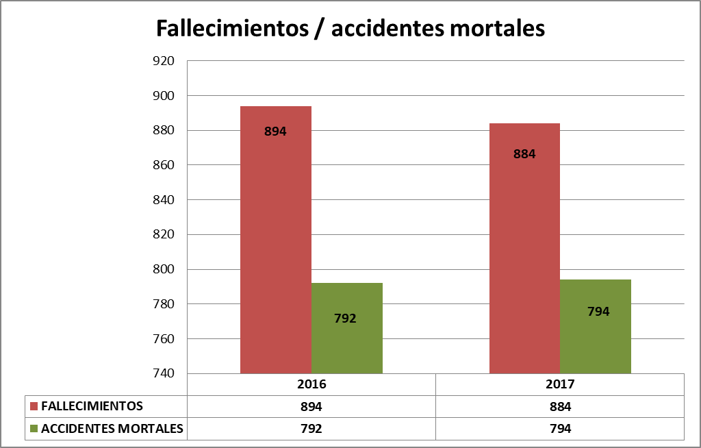 Fallecimientos - accidentes mortales