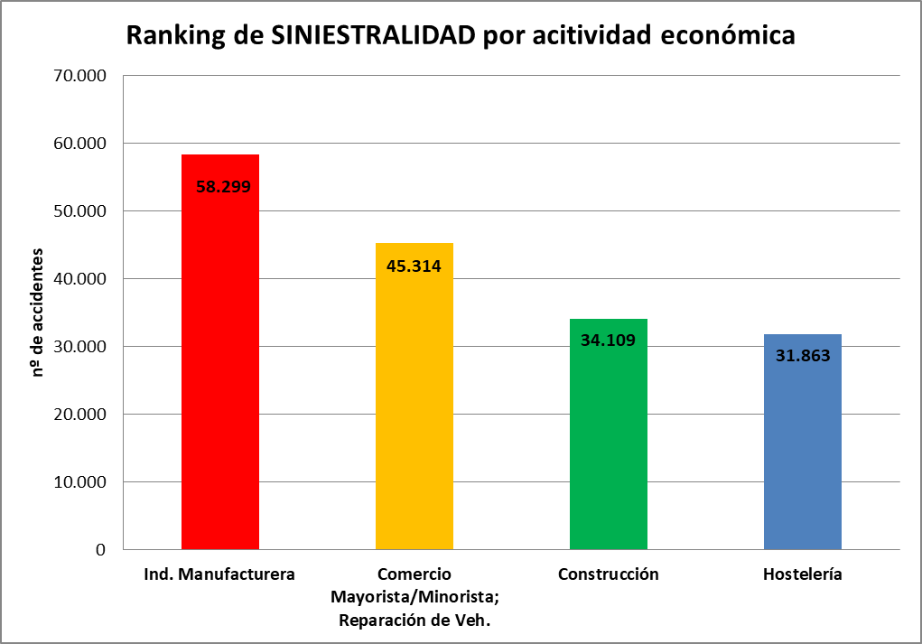 Ranking de SINIESTRALIDAD por actividad económica