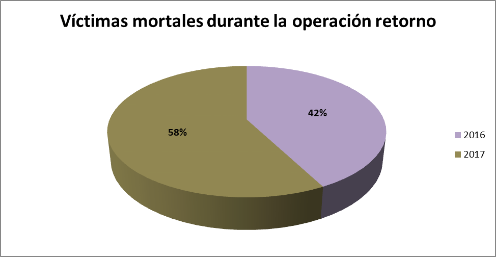 Víctimas mortales durante la operación retorno