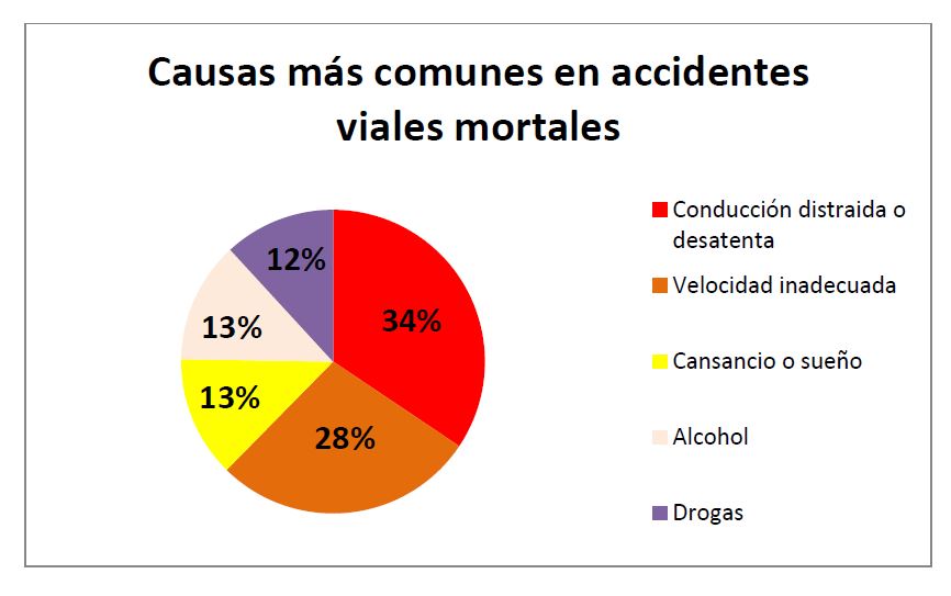 Causas más comunes en accidentes viales mortales