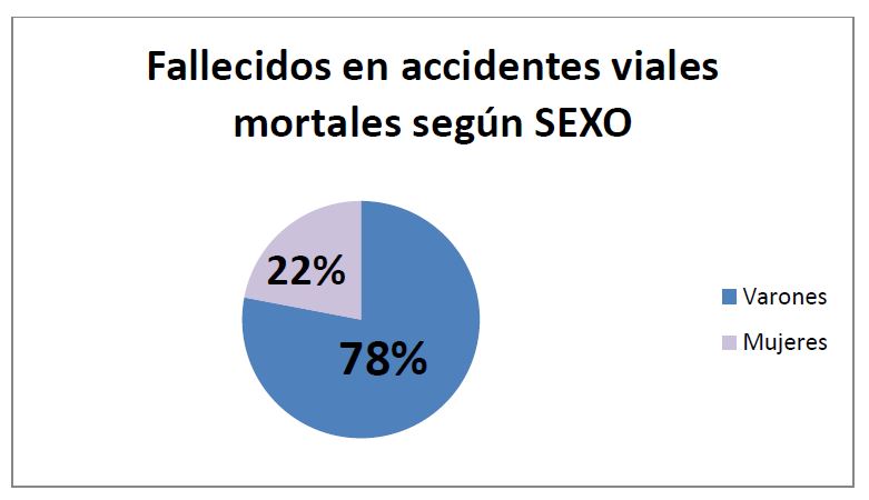 Fallecidos en accidentes viales mortales según SEXO