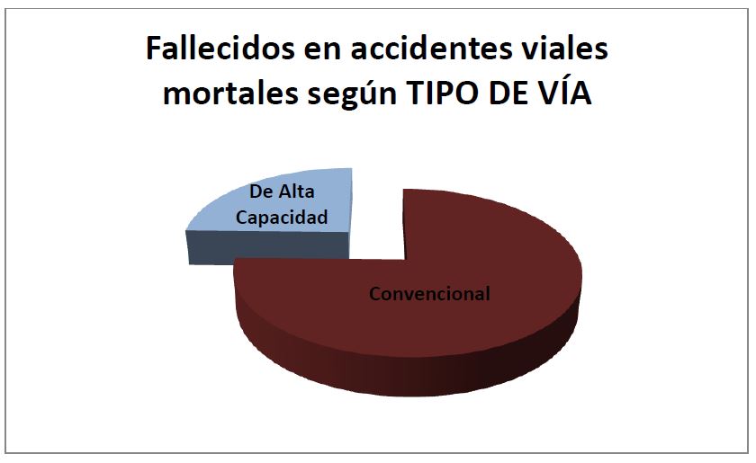 Fallecidos en accidentes viales mortales según TIPO DE VÍA