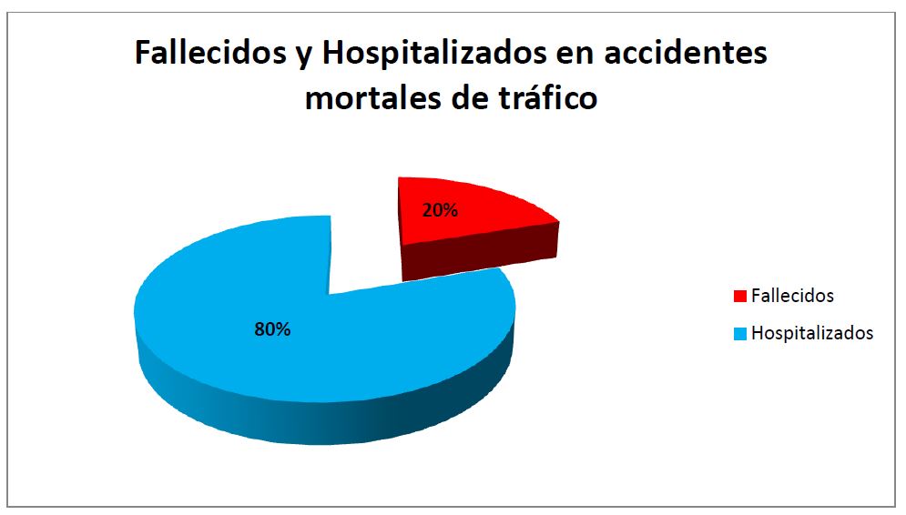 Fallecidos y Hospitalizados en accidentes mortales de tráfico