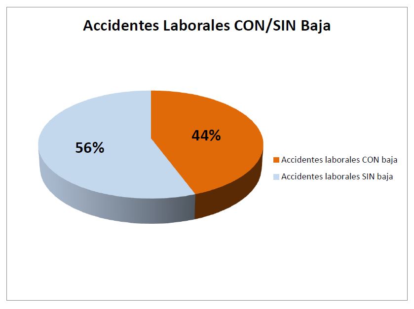 Accidentes Laborales CON-SIN Baja