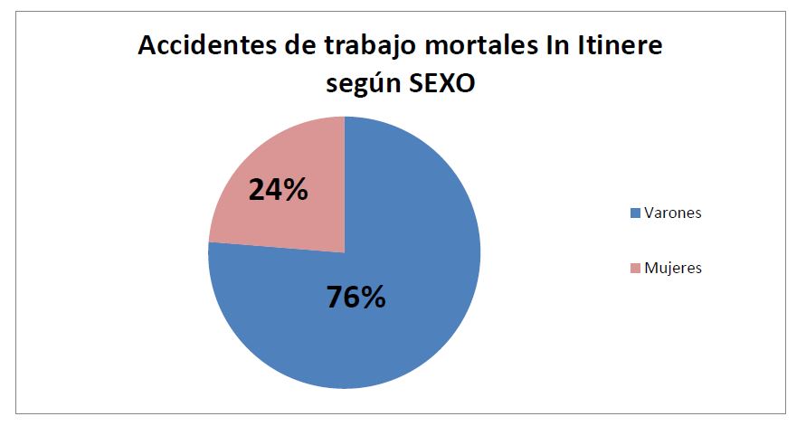 Accidentes de trabajo mortales In Itinere según SEXO
