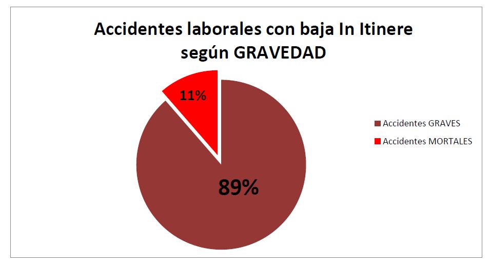 Accidentes laborales con baja In Itinere según GRAVEDAD