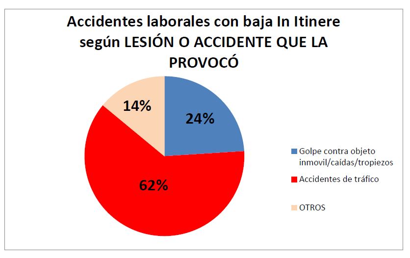 Accidentes laborales con baja In Itinere según LESIÓN O ACCIDENTE QUE LA PROVOCÓ