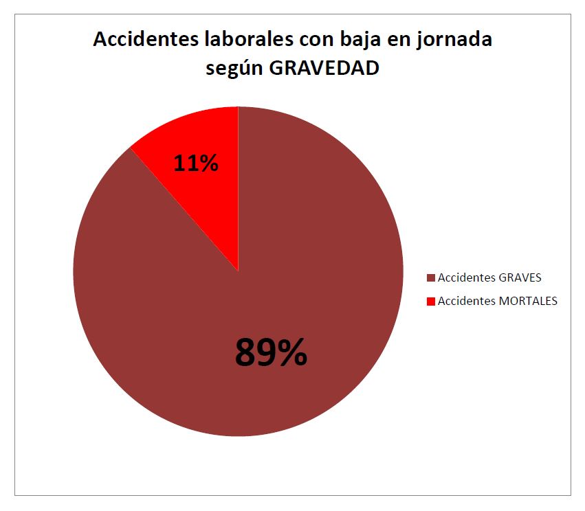 Accidentes laborales con baja en jornada según GRAVEDAD