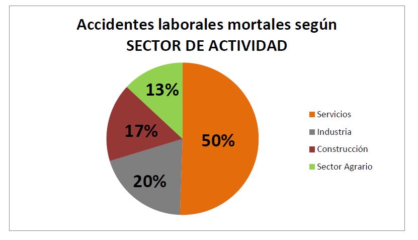 Accidentes laborales mortales según SECTOR DE ACTIVIDAD
