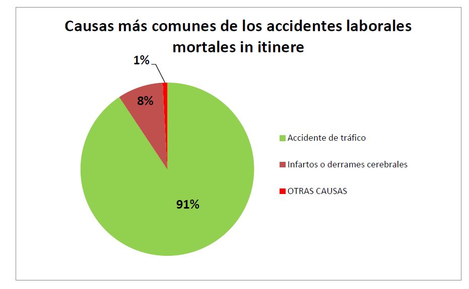 Causas más comunes de los accidentes laborales mortales In Itineres