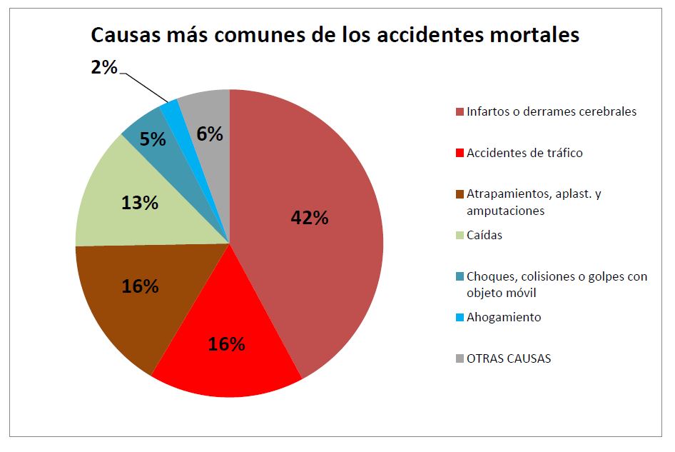 Causas más comunes de los accidentes mortales
