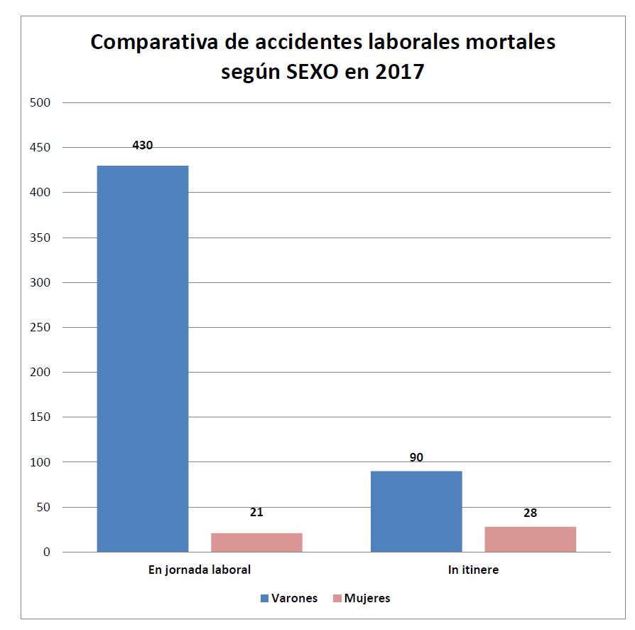 Comparativa de accidentes laborales mortales según SEXO en 2017
