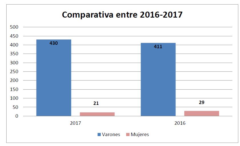 Comparativa entre 2016-2017