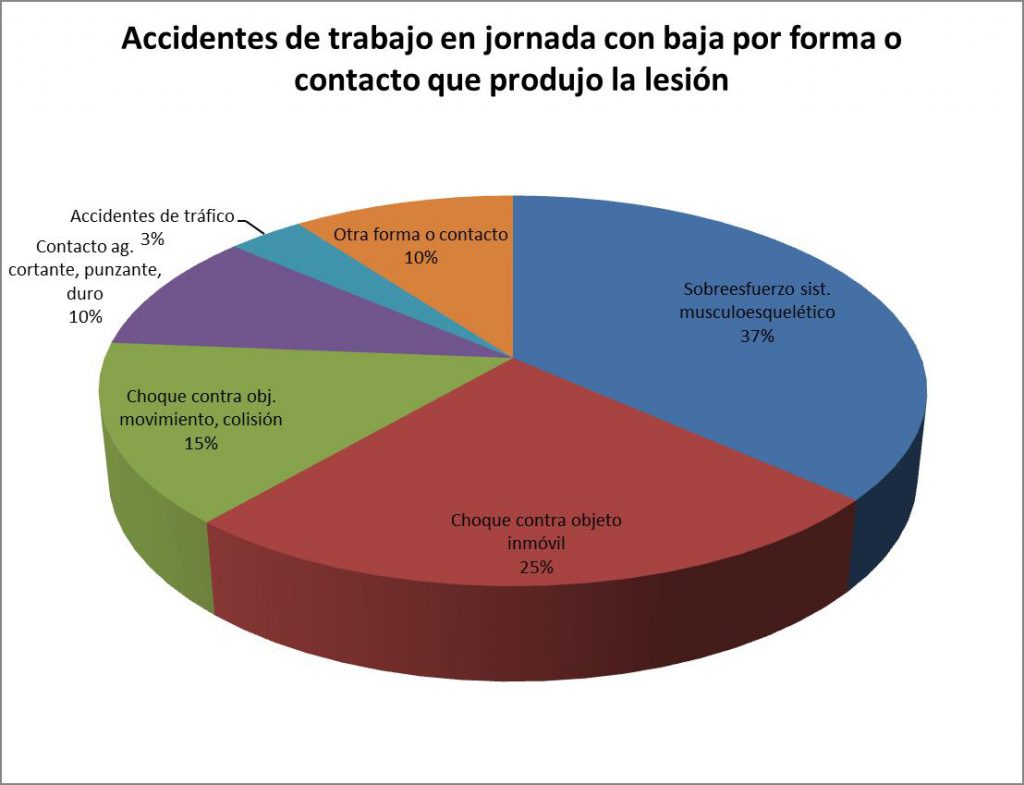 Accidentes de trabajo en jornada con baja por forma o contacto que produjo la lesión