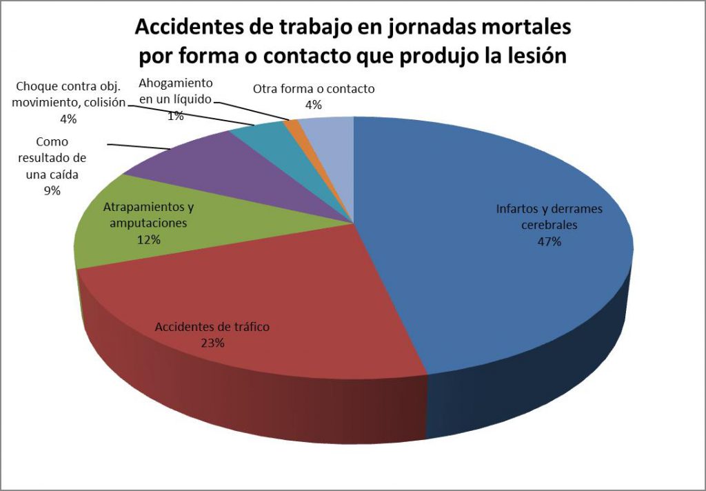 Accidentes de trabajo en jornadas mortales por forma o contacto que produjo la lesión
