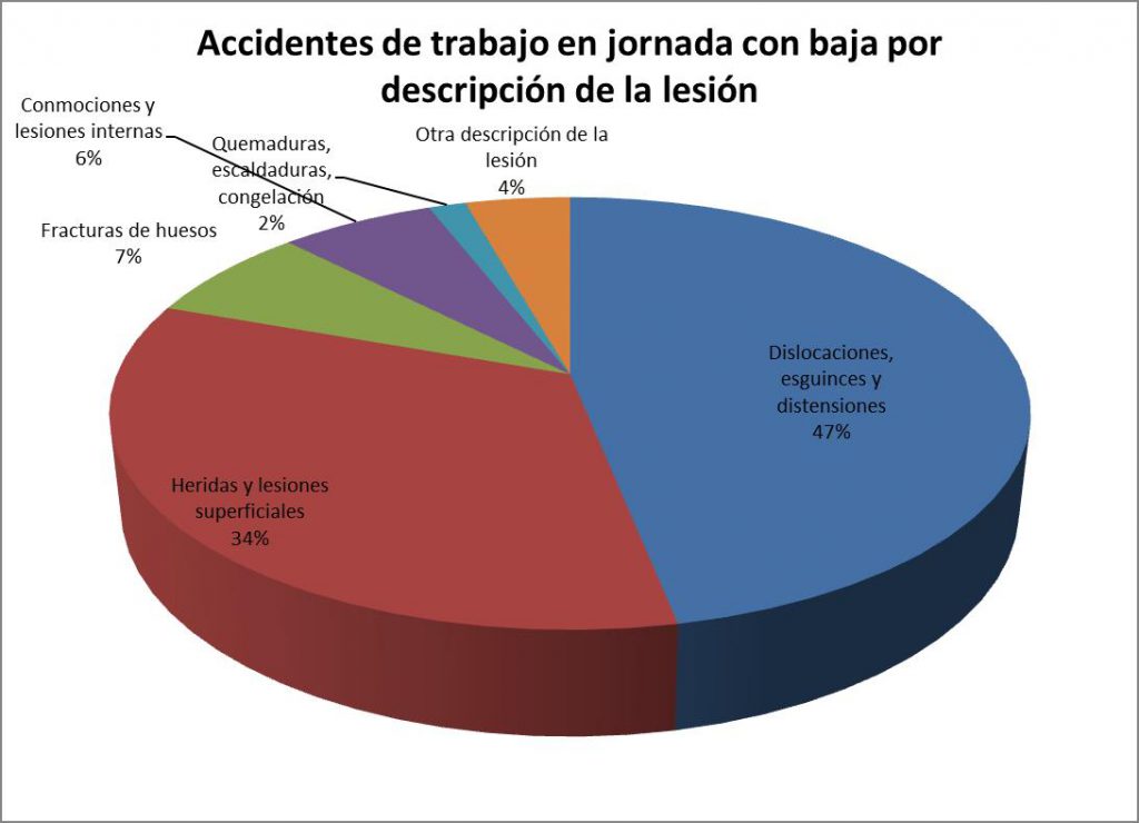 Accidentes de trabajo en jornada con baja por descripción de la lesión