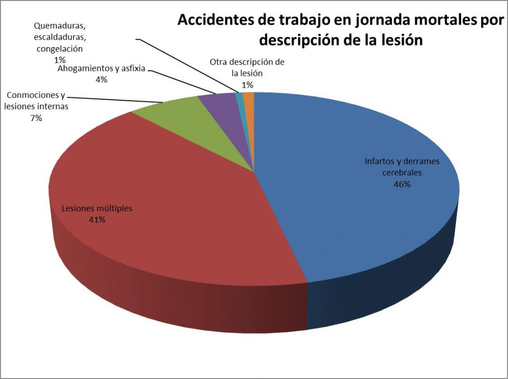 Accidentes de trabajo en jornada mortales por descripción de la lesión
