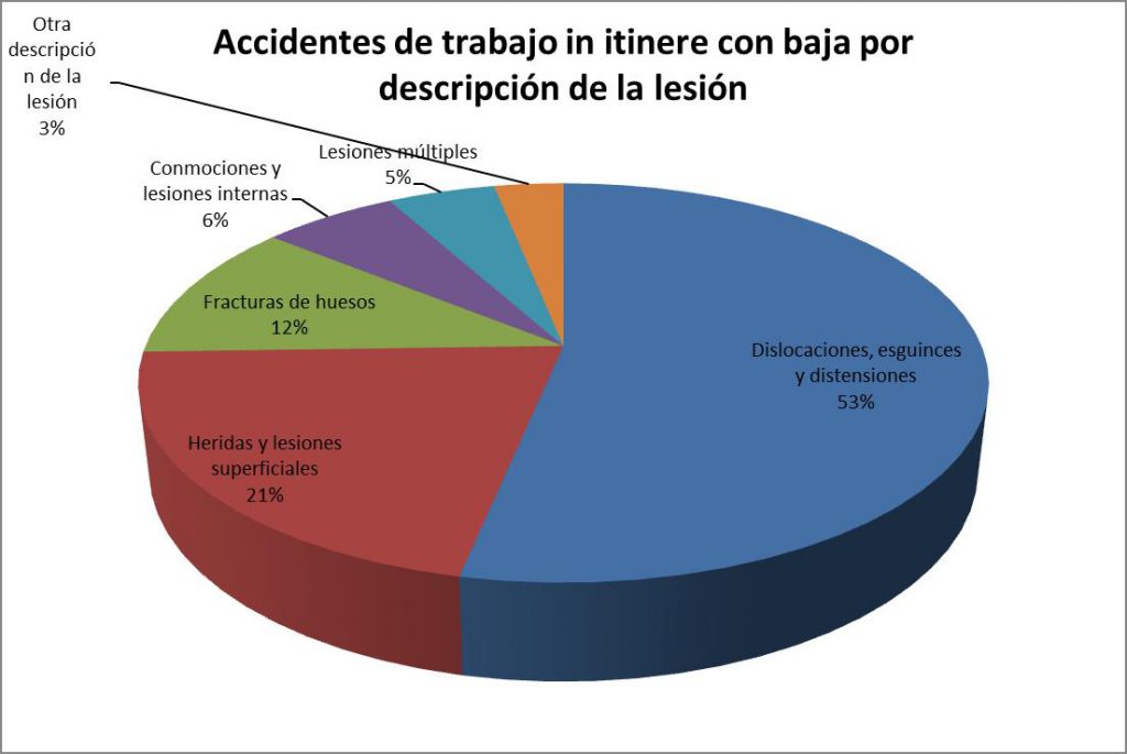 Accidentes de trabajo in itinere con baja por descripción de la lesión