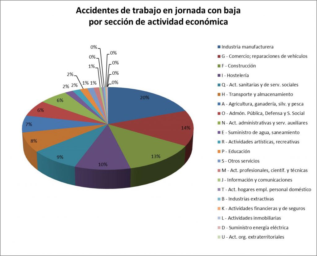 Accidentes de trabajo en jornada con baja por sección de actividad económica