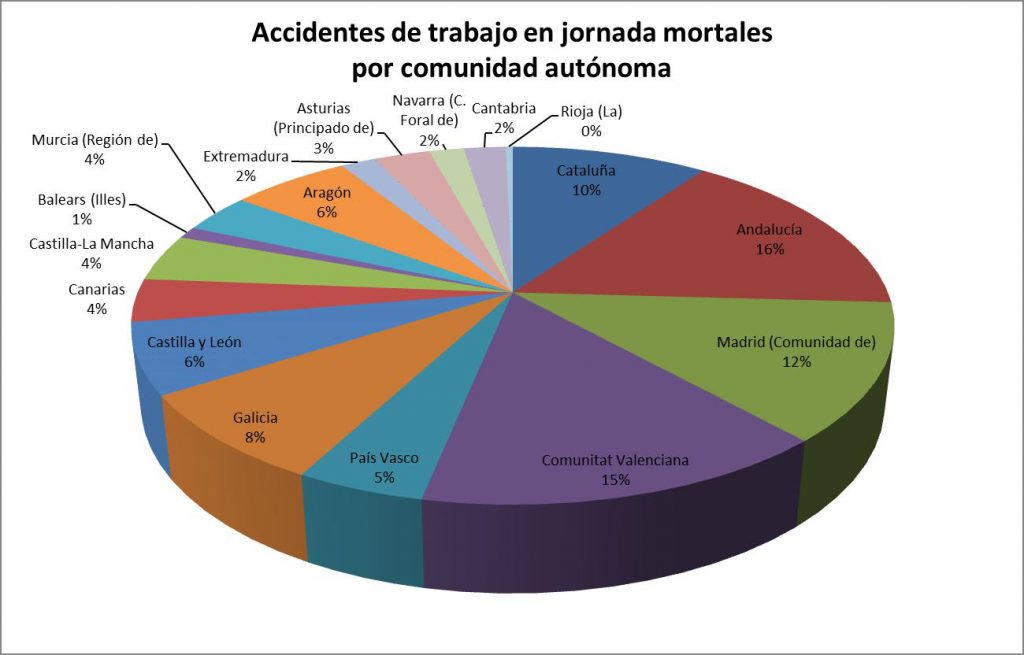 Accidentes de trabajo en jornada mortales por comunidad autónoma